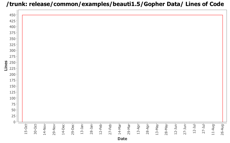 release/common/examples/beauti1.5/Gopher Data/ Lines of Code
